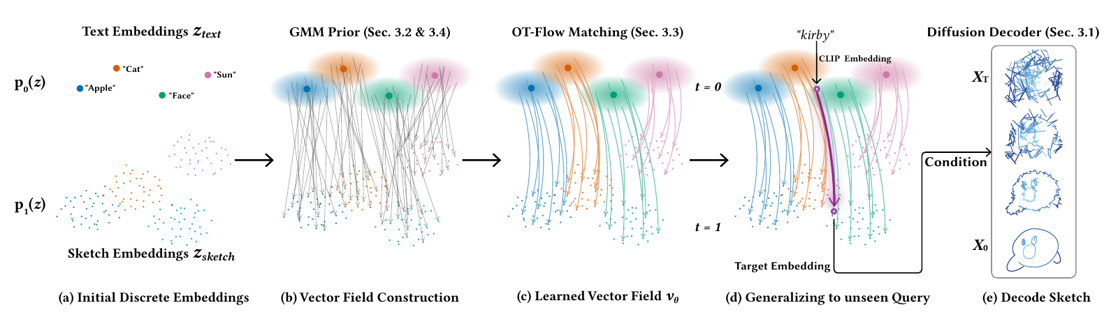 SketchFlow pipeline from text embeddings through a GMM prior and OT flow matching to a diffusion decoder